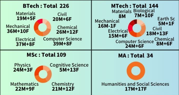 Section-wise Placement for Class of 2025