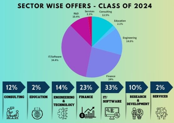 Sector-wise offers for Class of 2024